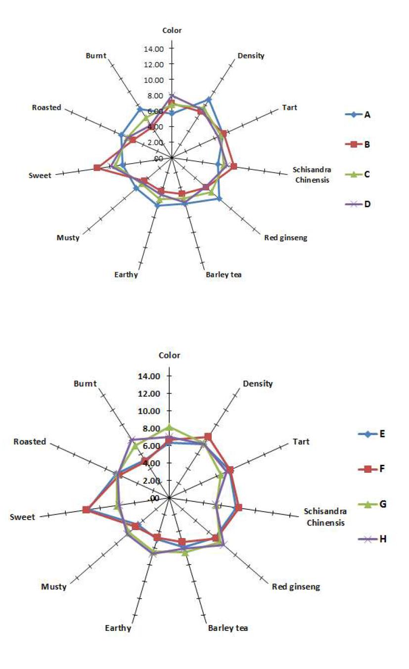 Sensory characteristics of the appearance and odors of varied red ginseng kid tonic. As the value increases from 1 to 15, the intensity of sensory characteristics increases.