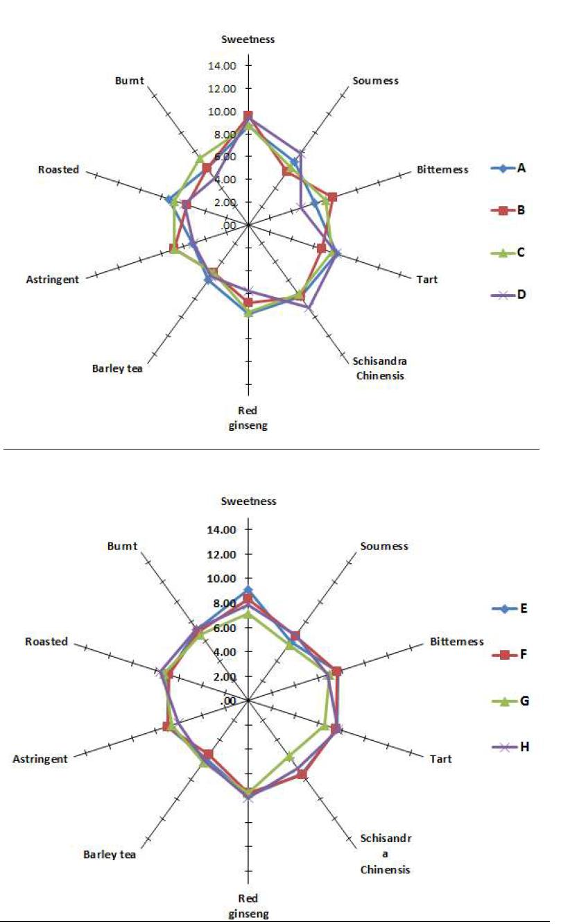 Sensory characteristics of the taste of varied red ginseng kid tonic samples. As the value increases from 1 to 15, the intensity of sensory characteristics increases.