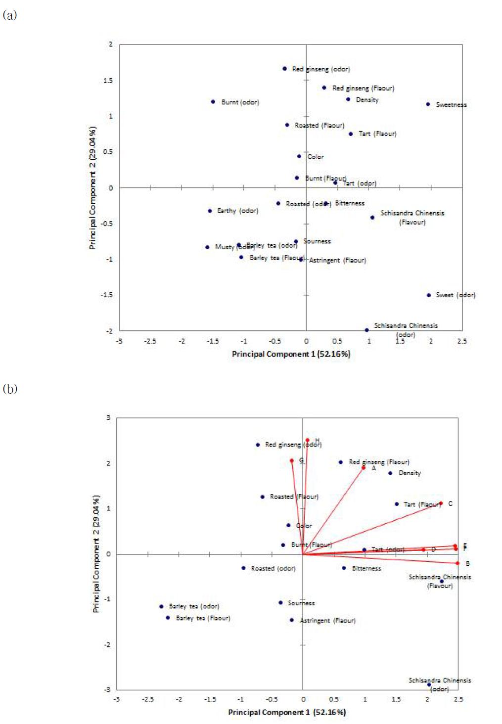 Principal component analysis (PCA) loading for (a) sensory attributes and (b) the eight red ginseng kid tonic samples.