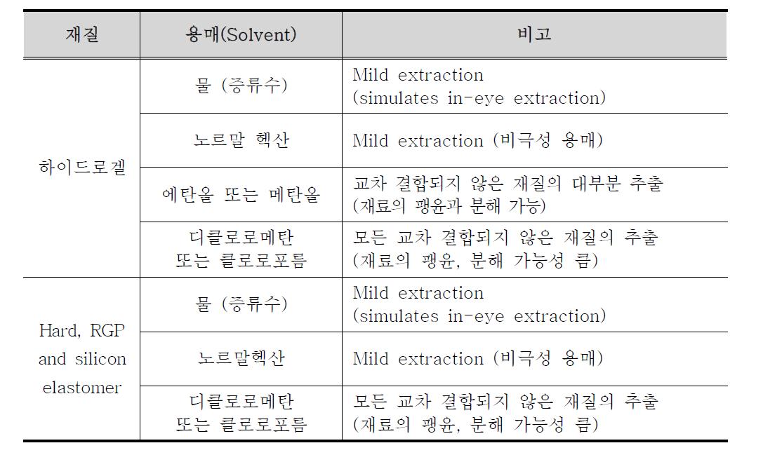 Selective guide of solvents for contact lens extraction.