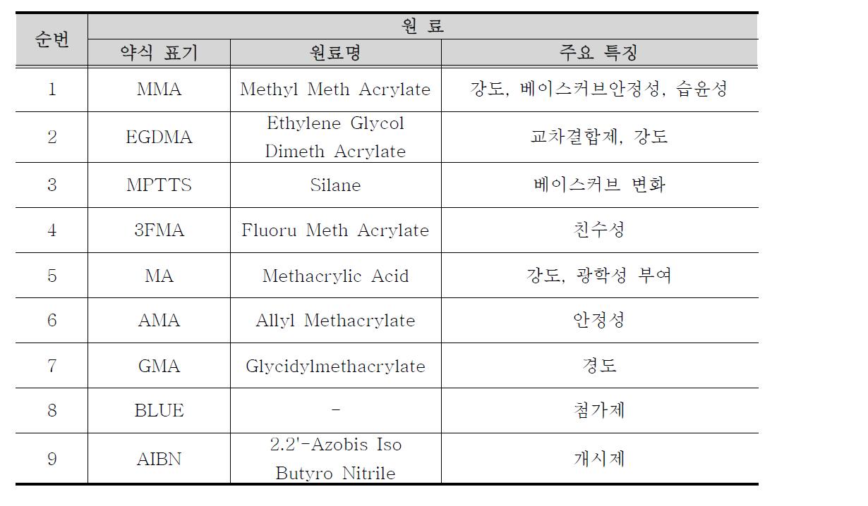 Raw materials for manufacturing contact lens.