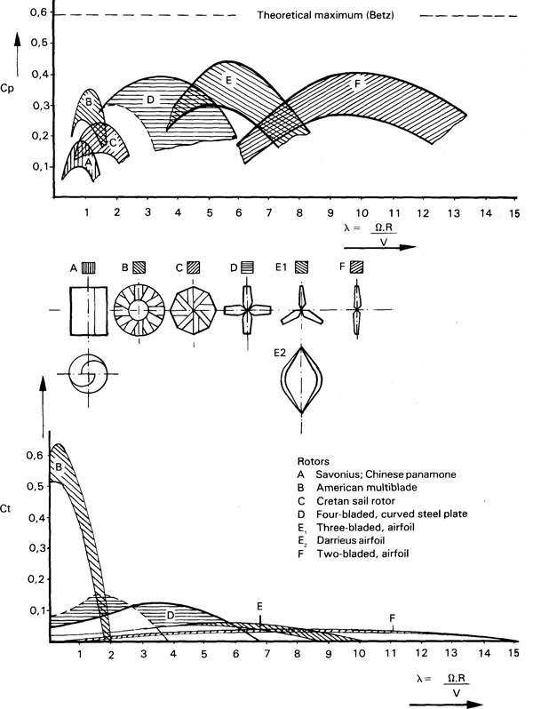 Cp and Ct characteristics of various wind turbines