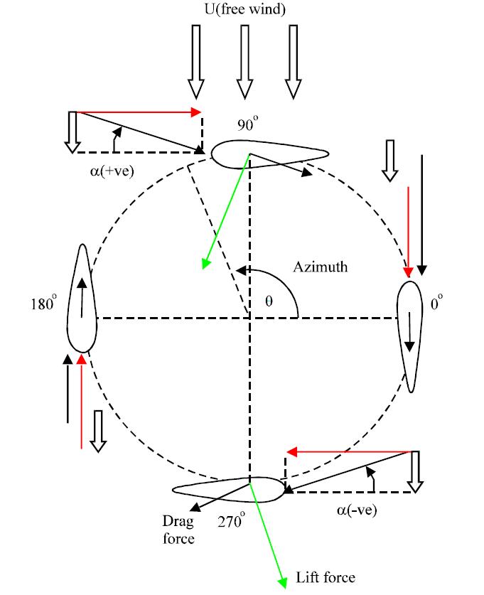 Basic diagram of lift and drag forces on VAWT