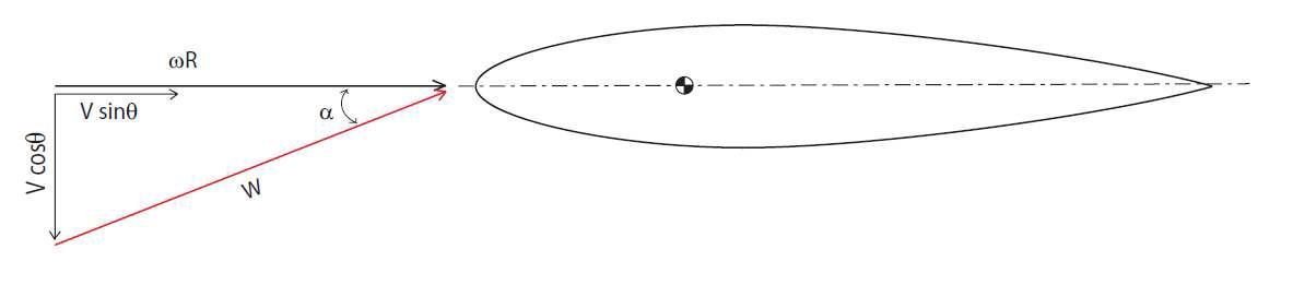 Definition of angle of attack (α) and relative velocity (W)