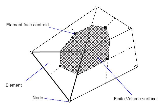 Definition of control volume