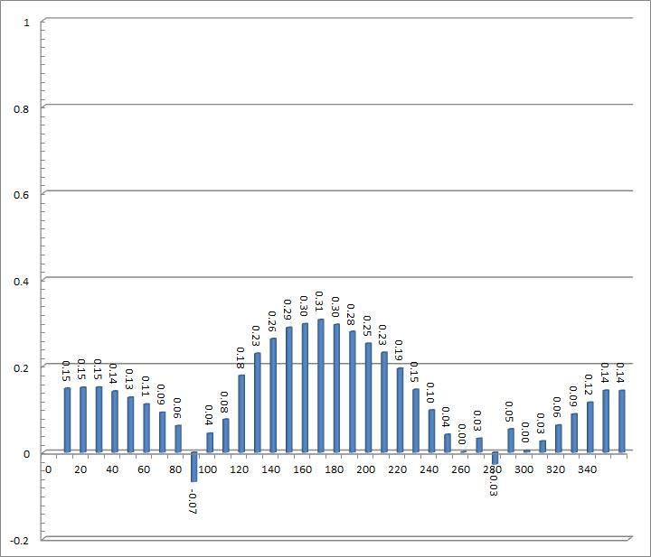 Torque per 1.0m height versus rotating angle results (1 single-blade, TSR=0, Vin=3m/s)