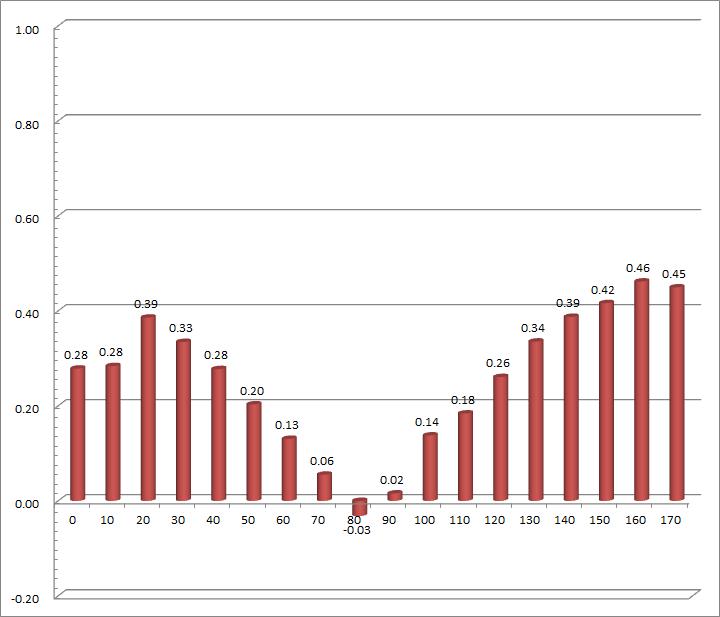 Torque per 1.0m height vers us rotating angle results (2 single-blades, TSR=0, Vin=3m/s)