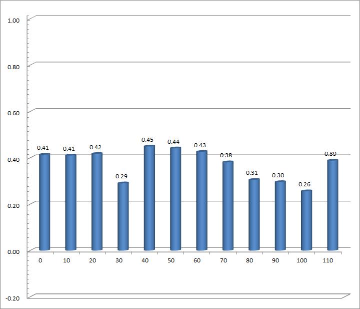 Torque per 1.0m height versus rotating angle results (3 single-blades, TSR=0, Vin=3m/s)