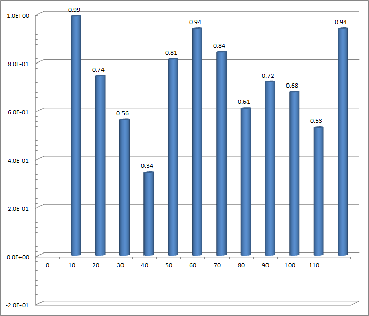 Torque per 1.0m height versus rotating angle results (3 dual-blades, TSR=0, Vin=3m/s)