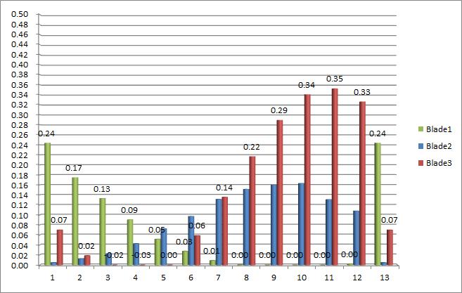 Blade Cp versus rotating angle result of single-blade VAWT (TSR=2.0, Theta1=0°, Vin=12m/s, D=1.97m)