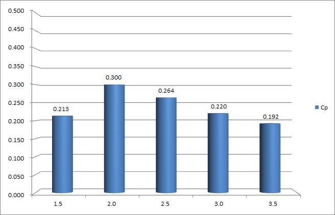 Cp versus TSR result of single-blade VAWT (Theta1=0°, Vin=12m/s, D=1.97m)