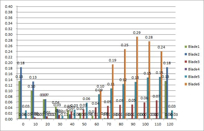 Blade Cp versus rotating angle result of single-blade VAWT (TSR=2.0, Theta1=3°, Theta2=16°, Vin=12m/s, D=1.97m)