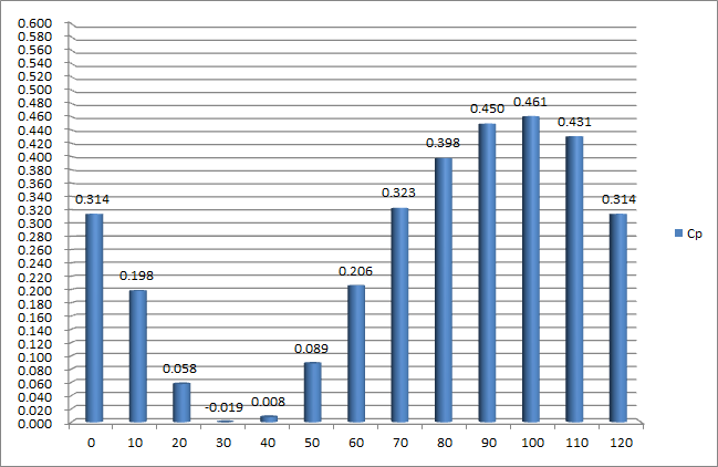 Cp versus rotating angle result of dual-blade VAWT (TSR=2.0, Theta1=3°, Theta1=16°, Vin=12m/s, D=1.97m)