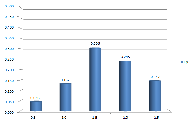 Cp versus TSR result of dual-blade VAWT (Theta1=3°, Theta2=16°, Vin=12m/s, D=1.97m)