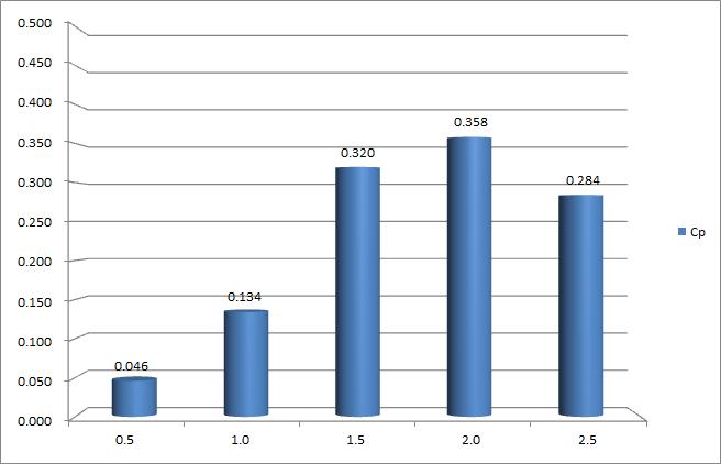 Cp versus TSR result of dual-blade VAWT (Theta1=3°, Theta2=8°, Vin=12m/s, D=1.97m)