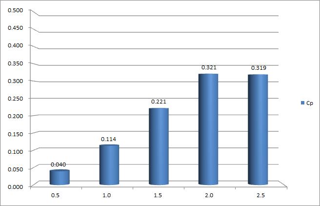 Cp versus TSR result of dual-blade VAWT (Theta1=3°, Theta2=0°, Vin=12m/s, D=1.97m)