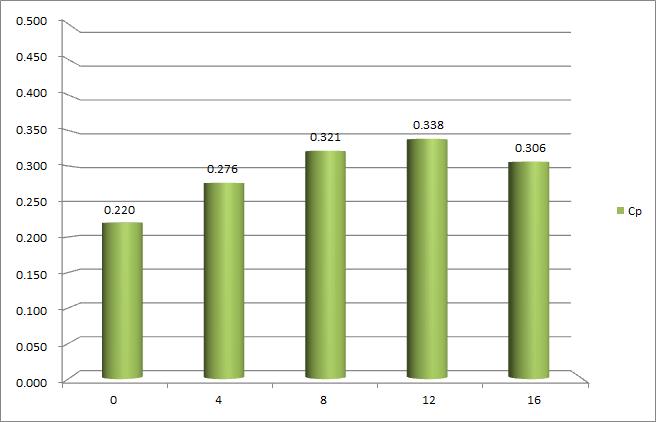 Theta2 Optimization for constant TSR operation (TSR=1.5, Theta1=3°, Vin=12m/s, D=1.97m)