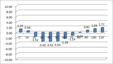 Torque versus rotating angle result of dual-blade VAWT (Theta2=30°, Theta1=3°, TSR=1.5, Vin=12m/s, D=1.97m)