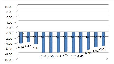 Torque versus rotating angle result of dual-blade VAWT (Theta2=40°, Theta1=3°, TSR=1.5, Vin=12m/s, D=1.97m)