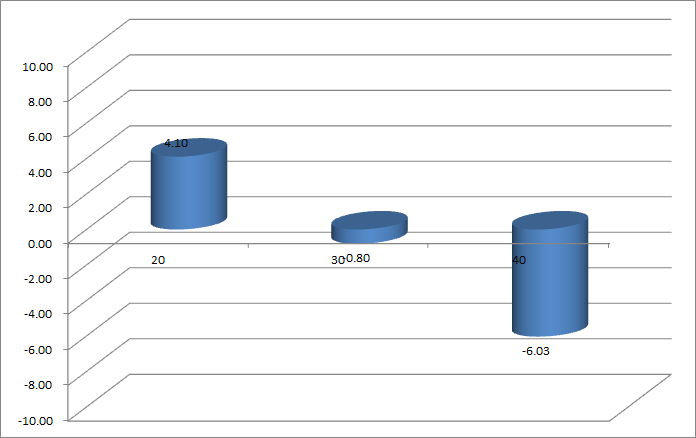 Averaged torque versus Theta2 result of dual-blade VAWT (TSR=1.5, Theta1=3°, Vin=12m/s, D=1.97m)