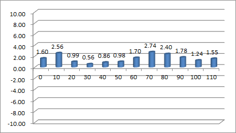 Torque versus rotating angle result of dual-blade VAWT (TSR=0.000, Theta2=40°, Theta1=3°, Vin=12m/s, D=1.97m)