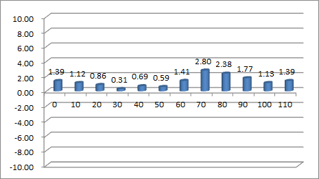 Torque versus rotating angle result of dual-blade VAWT (TSR=0.062, Theta2=40°, Theta1=3°, Vin=12m/s, D=1.97m)