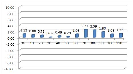 Torque versus rotating angle result of dual-blade VAWT (TSR=0.125, Theta2=40°, Theta1=3°, Vin=12m/s, D=1.97m)