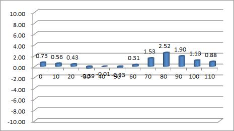 Torque versus rotating angle result of dual-blade VAWT (TSR=0.250, Theta2=40°, Theta1=3°, Vin=12m/s, D=1.97m)