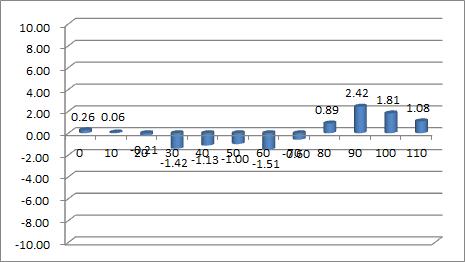 Torque versus rotating angle result of dual-blade VAWT (TSR=0.500, Theta2=40°, Theta1=3°, Vin=12m/s, D=1.97m)