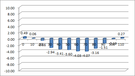 Torque versus rotating angle result of dual-blade VAWT (TSR=1.000, Theta2=40°, Theta1=3°, Vin=12m/s, D=1.97m)