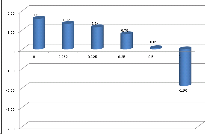 Averaged torque versus TSR result of dual-blade VAWT (Theta2=40°, Theta1=3°, Vin=12m/s, D=1.97m)