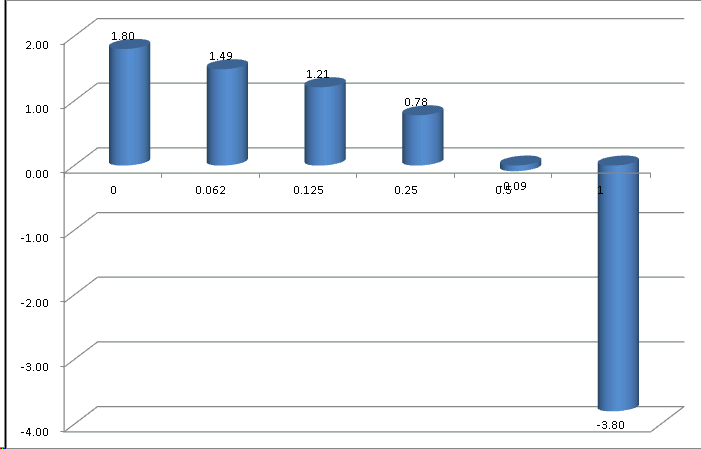 Averaged torque versus TSR result of dual-blade VAWT (Theta2=-40°, Theta1=3°, Vin=12m/s, D=1.97m)