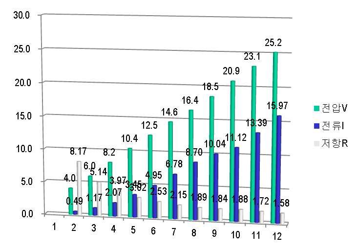 Voltage and current versus Vin results of 400W VAWT road test