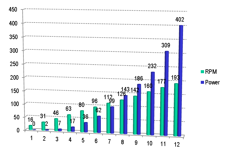 Power versus Vin results of 400W VAWT road test