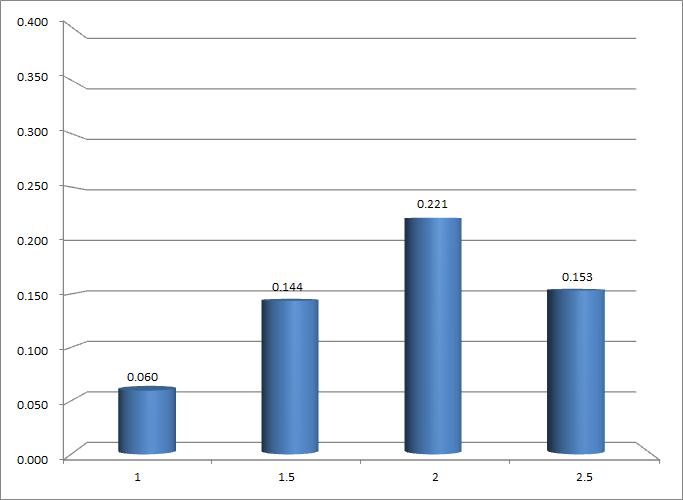 Cp versus TSR results of dual-blade 3kW VAWT (3 dual-blades, Theta1=3°, Theta2=16°, D=4.88m)