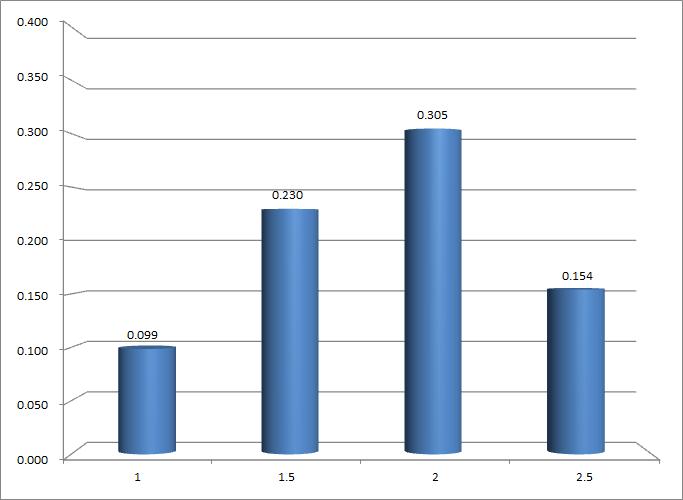 Cp versus TSR results of dual-blade 3kW VAWT (5 dual-blades, Theta1=3°, Theta2=16°, D=4.88m)