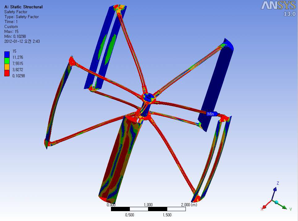 Safety factor result of 3kW VAWT blade structural calculation