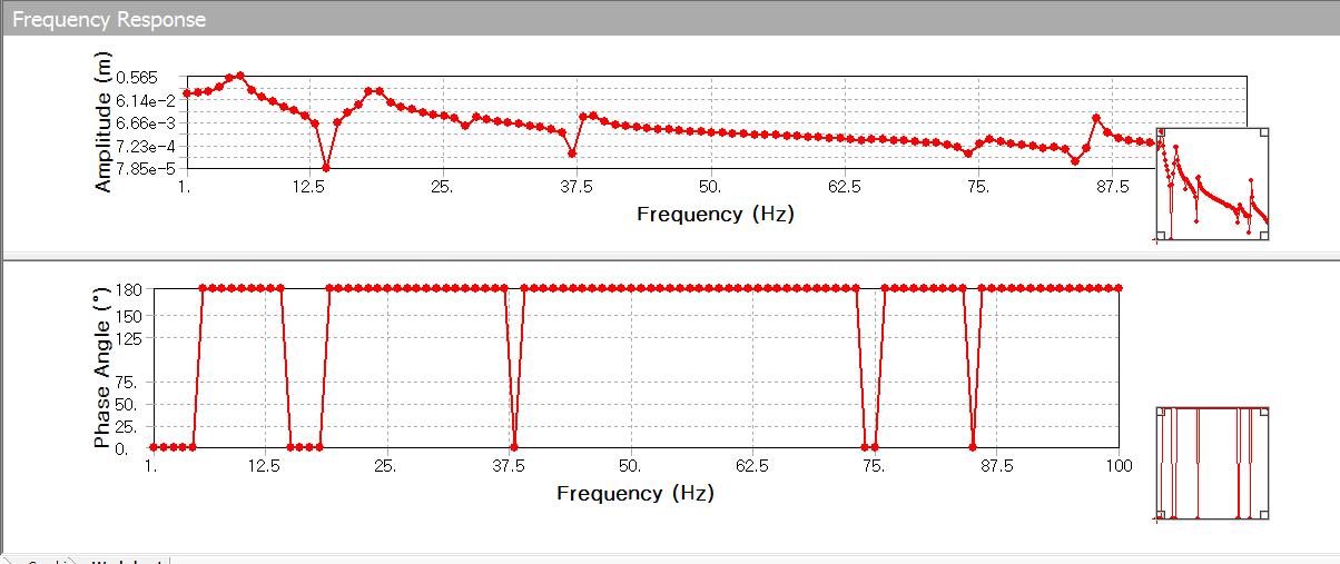 Frequency response result of 3kW VAWT assembly