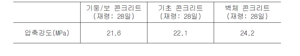 콘크리트의 역학적 성질