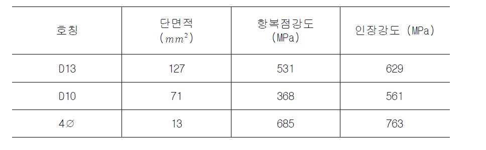 철근의 역학적 성질