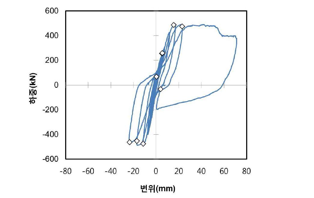 하중-변위 그래프(실험체 EF-IW-H1)