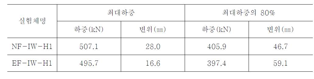 실험결과 목록