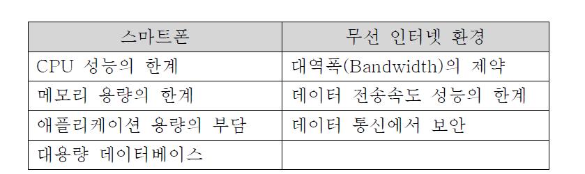 스마트폰 환경에서의 제약 사항