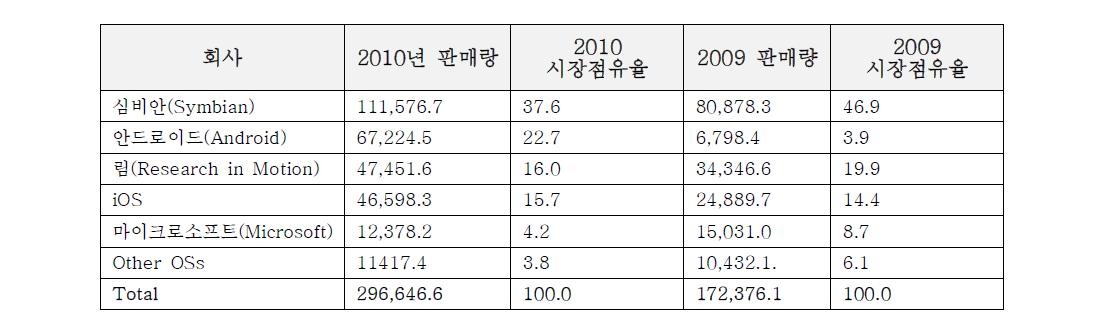 2010년 전세계 엔드유저 대상 스마트폰 OS 판매량