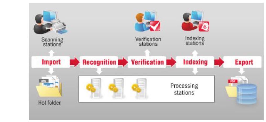 ABBYY Recognition Server 3.0