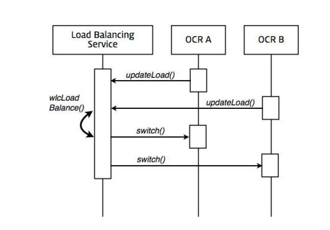 Load Balancing 시퀀스 다이어그램