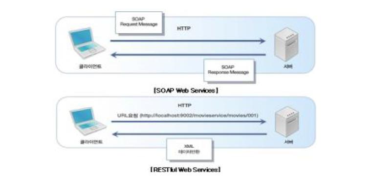 SOAP과 RESTful 웹서비스