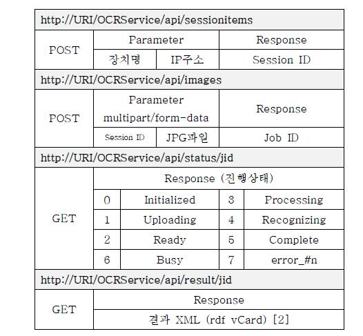 Cloud OCR 웹서비스 API 구조