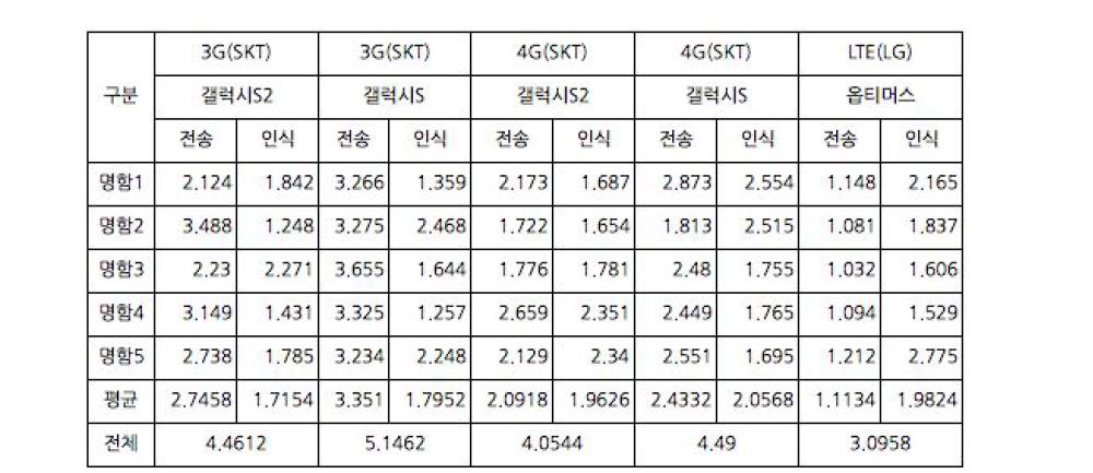 스마트폰에서의 전송속도