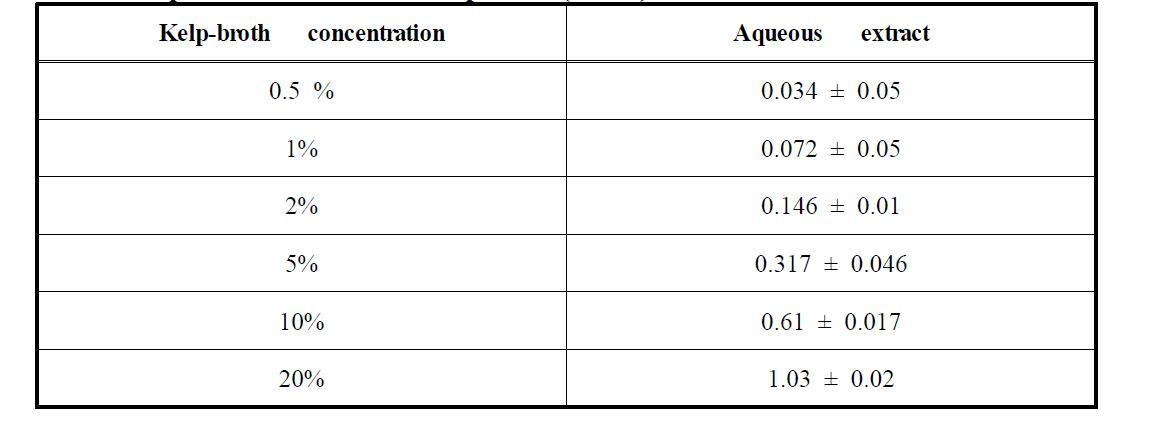 Total antioxidant activity (mg ascorbic acid equivalents/ ml extract) of the aqueous extract of the Kelp-broth (n = 4)